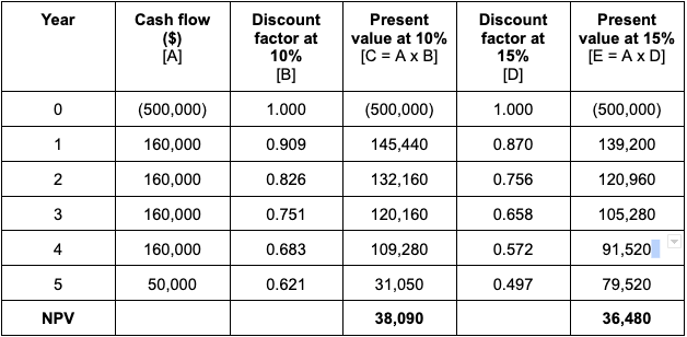 table showing NPV calculation